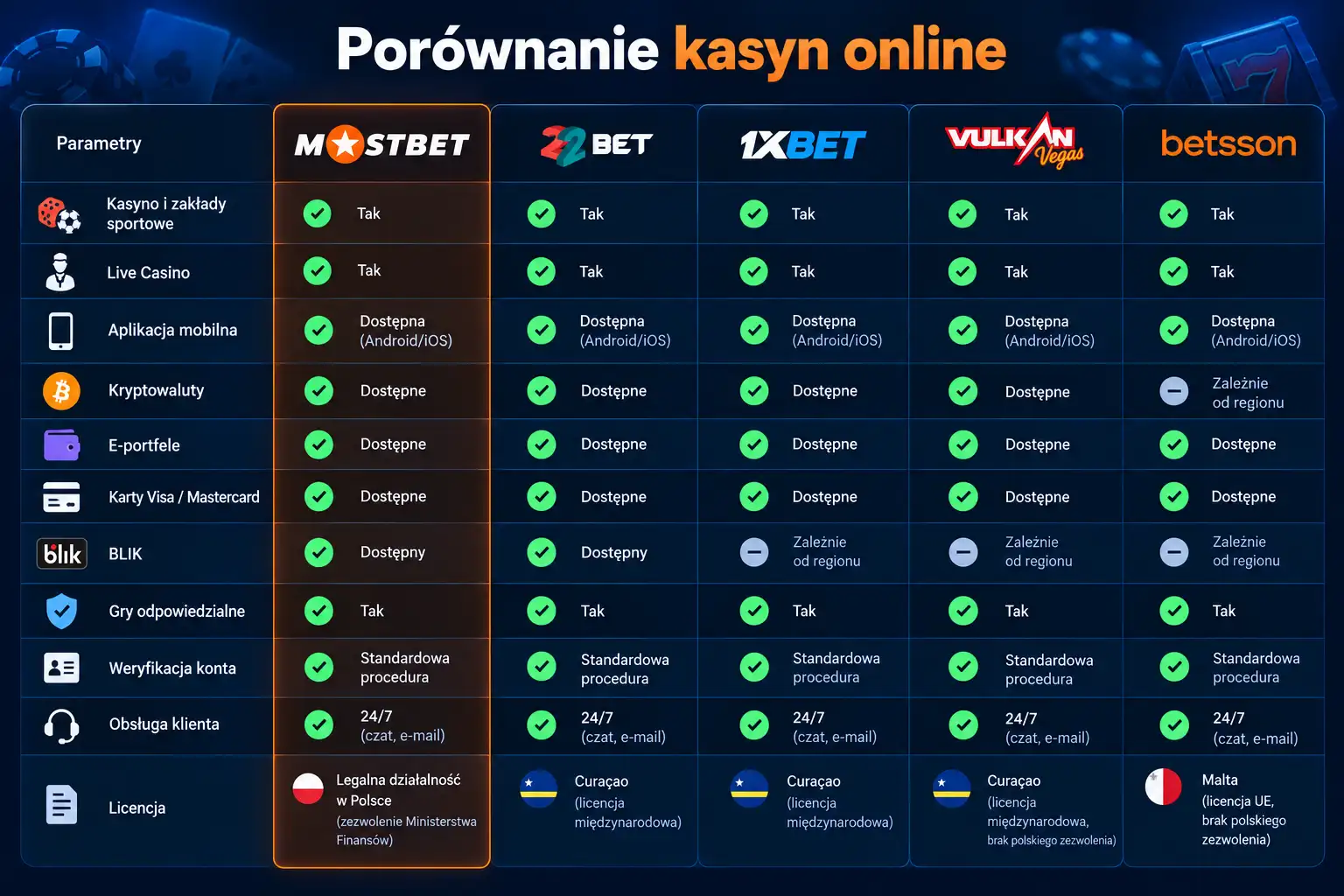 Porównanie kasyn online – Mostbet vs konkurenci